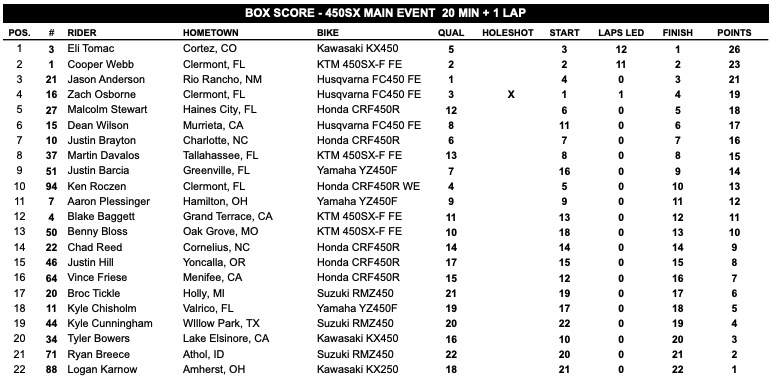 AMAスーパークロス 第13戦ソルトレイクシティ 250SX レース結果 