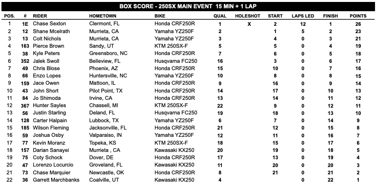 AMAスーパークロス 第13戦ソルトレイクシティ 450SX レース結果 