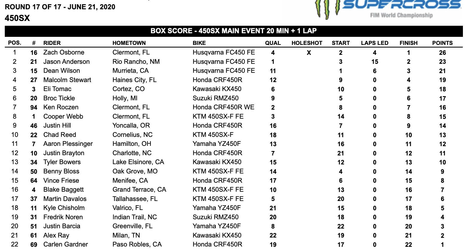 AMAスーパークロス 第17戦ソルトレイクシティ 450SX レース結果 